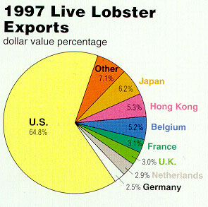 1997 Live Lobster Exports