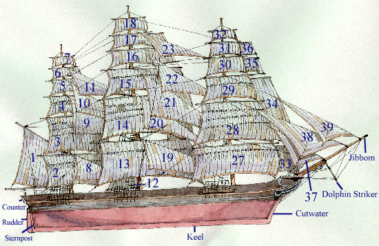 A Ship And A Numbered List of Its Sails
