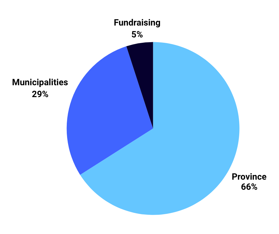 Pie chart with three sections: Province 66%, Municipalities 29%, Fundraising 5%
